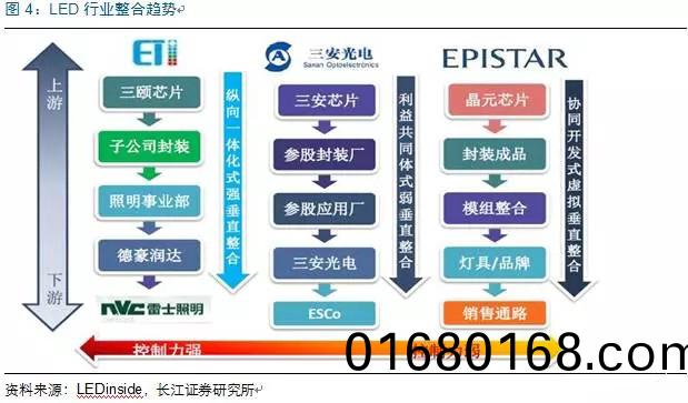 歷經洗牌 LED炤明企業錶現(xian)可觀